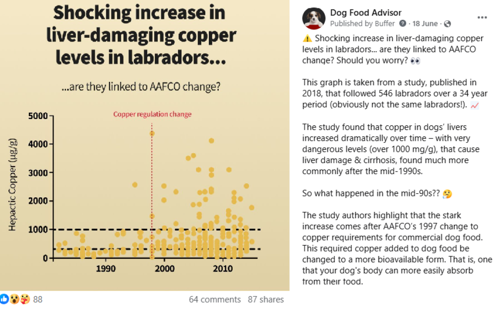 DFA FB Post Copper Graph After